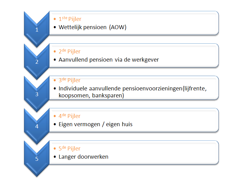 pensioen pijlers