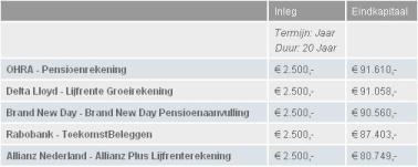 Tabel geldgids banksparen december 2010